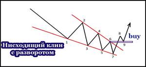 Нисходящий клин - схема на разворот