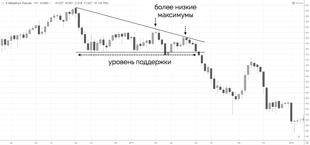 нисходящий треугольник