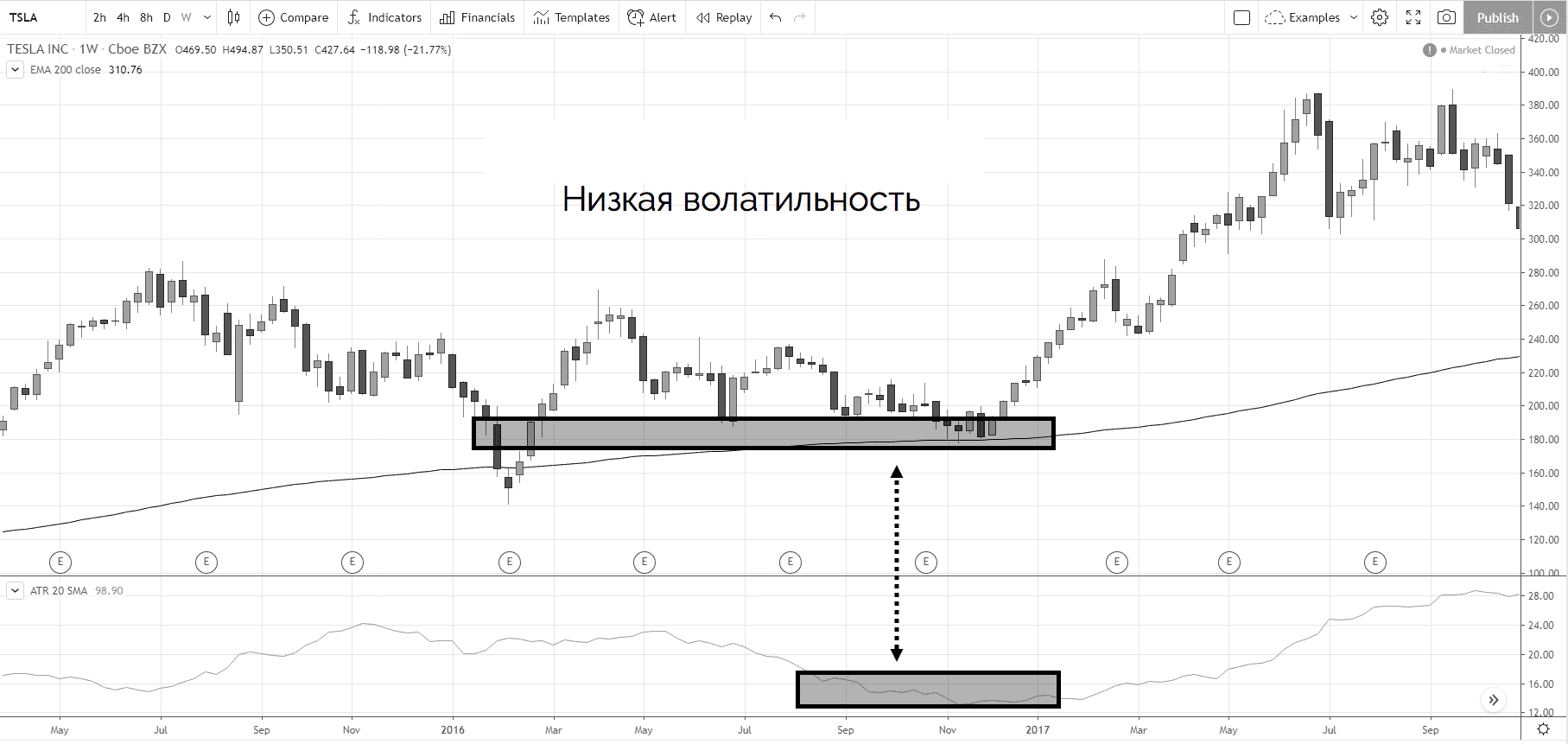 низкая волатильность и индикатор ATR