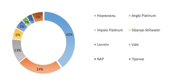 Норильский никель