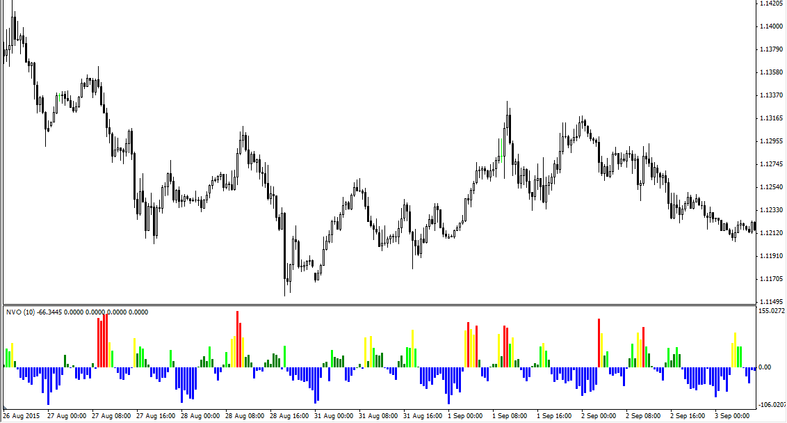 Normalized volume oscillator - индикатор объемов