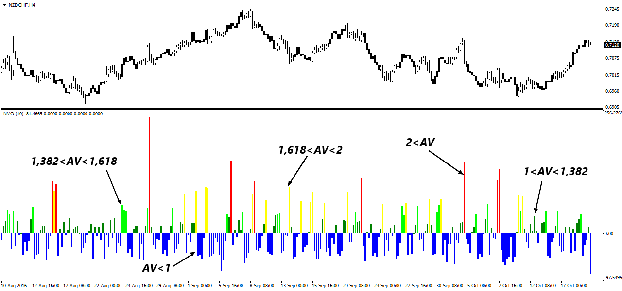 Normalized volume oscillator - описание работы