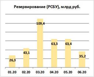 Объём отчислений в резервы Сбербанка по РСБУ