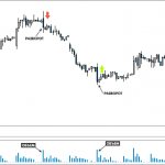 Объемы на развороте тренда