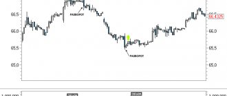 Volumes at trend reversals