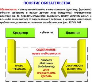 Обязательства сторон при договоре