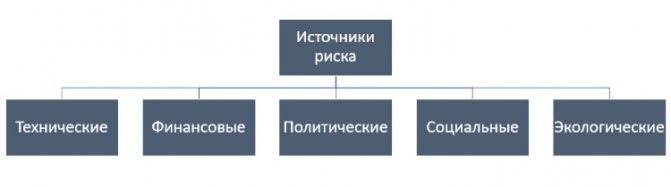 Оценка рисков в зависимости от их источника.