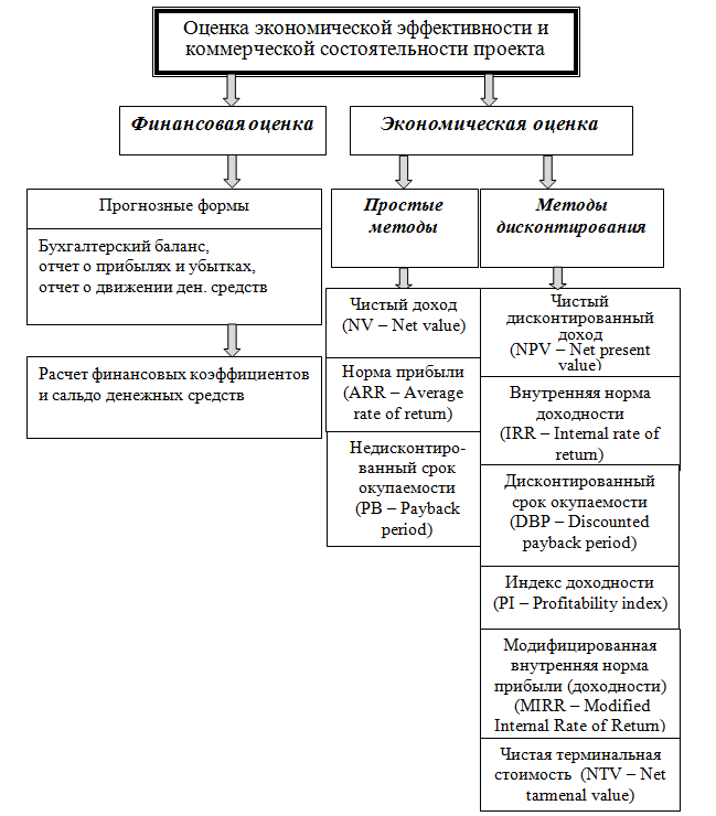 Финансовые показатели оценки целесообразности осуществления проекта