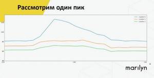 Один пик, график