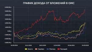 ОМС график доходности за год