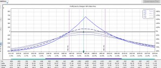 Options: strategies. Part 4: Calendar Strategies