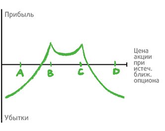 Опционы: стратегии. Часть 4. Календарные стратегии