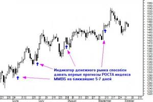 опережающие макроэкономические индикаторы