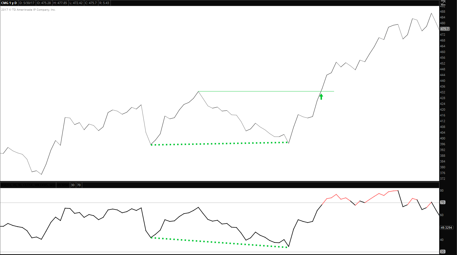 Описание и применение индикатора RSI