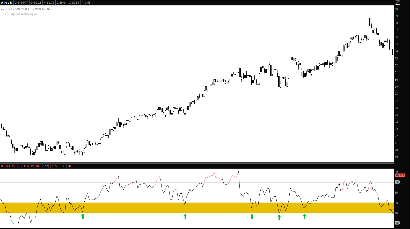 Описание и применение индикатора RSI