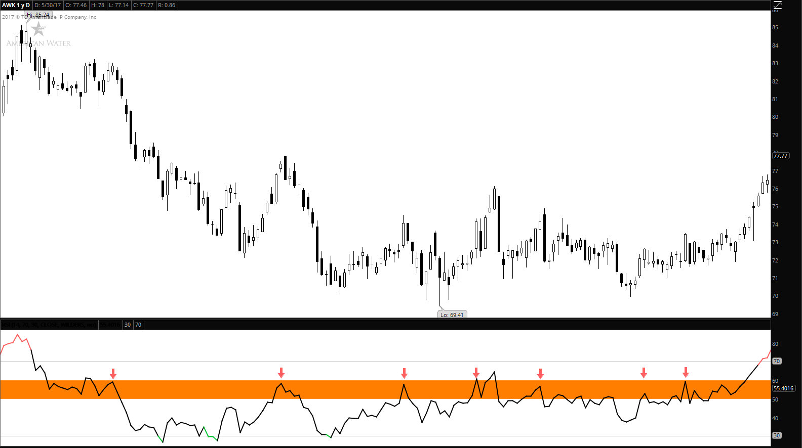 Описание и применение индикатора RSI