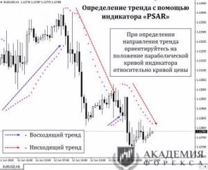Определение направления тренда с помощью PSAR