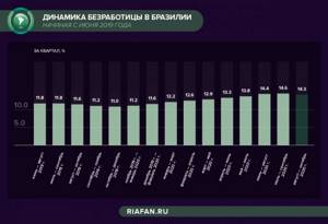 Динамика 2021. Безработица в Бразилии. Рост экономики Бразилии. Уровень безработицы в Бразилии. Динамика экономики Бразилии.