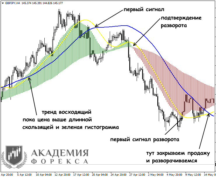 осциллятор разворота тренда