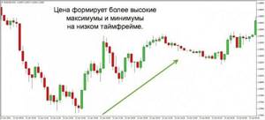 ошибки трейдера - более высокие максимумы и минимумы на низком таймфрейме