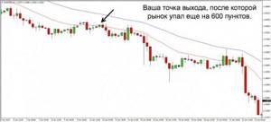 ошибки трейдера - рынок падает на 600 пунктов