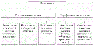 Основные составляющие инвестиций по объектам их вложений