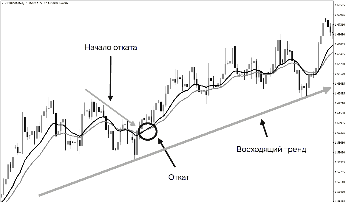 pullback in trend