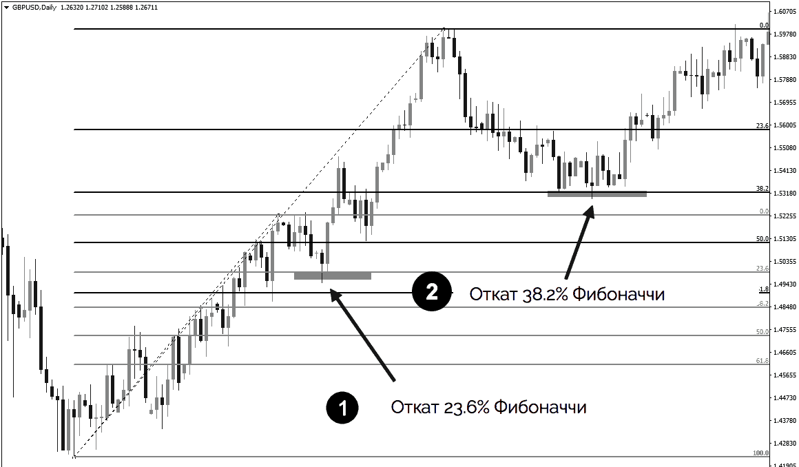 pullbacks in a trend at the fibonacci level