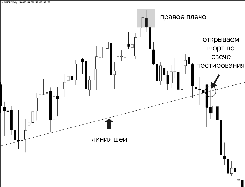 открываем шорт по свече тестирования