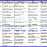 отличие базовых понятий проектирования