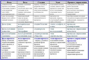 отличие базовых понятий проектирования