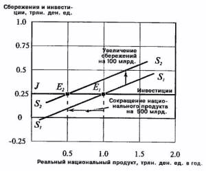 Парадокс бережливости