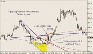 Паттерн индикатора Wolfewavesfind