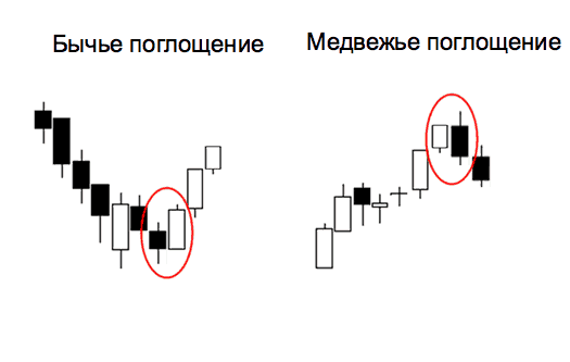 паттерн поглощение