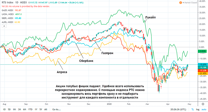 Перекрестное хеджирование