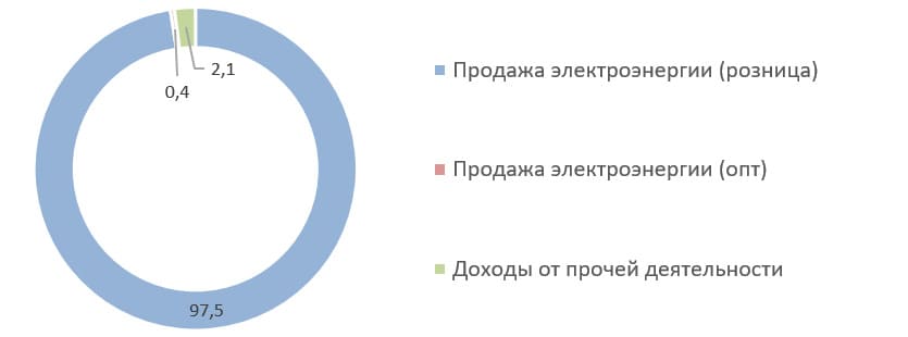 Пермэнергосбыт