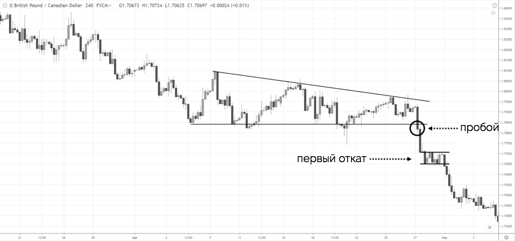 первый откат