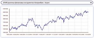 пиф газпромбанк