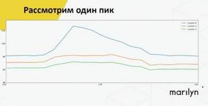 Пик ставок