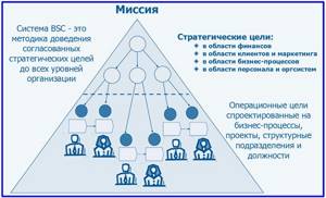 пирамида сбалансированной системы показателей