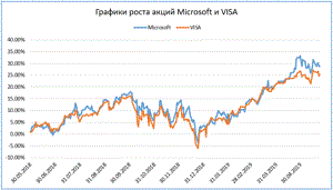 Плохая диверсификация вложений