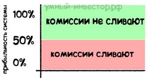 почему сливают трейдеры комиссии таблица