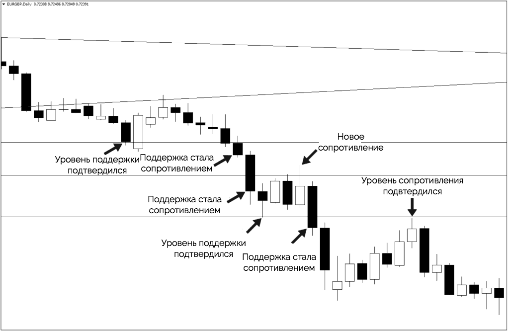 поддержка переходит в сопротивление