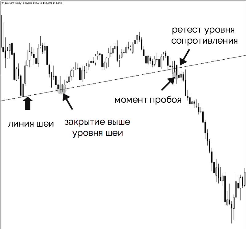 подтвержденный пробой