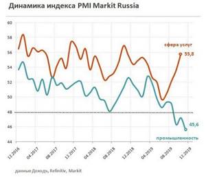 показатель индекса деловой активности в России