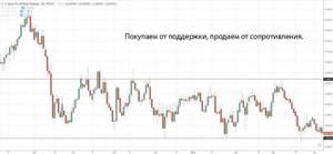 покупаем или продаем от уровней поддержки или сопротивления