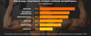 Популярное спортивное питание