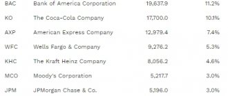 Buffett's portfolio