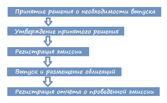 Порядок эмиссии облигаций