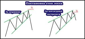 Постановка стоп лосса модели клин
